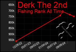 Total Graph of Derk The 2nd