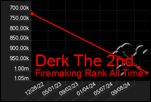 Total Graph of Derk The 2nd