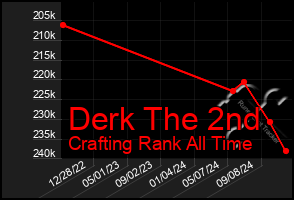 Total Graph of Derk The 2nd