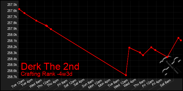 Last 31 Days Graph of Derk The 2nd
