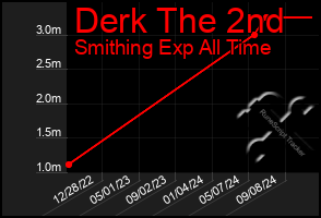 Total Graph of Derk The 2nd