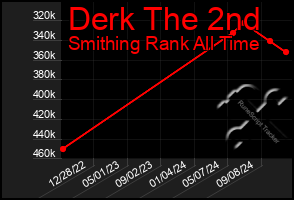 Total Graph of Derk The 2nd