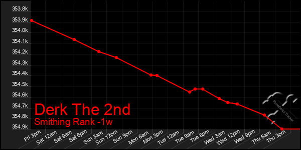 Last 7 Days Graph of Derk The 2nd