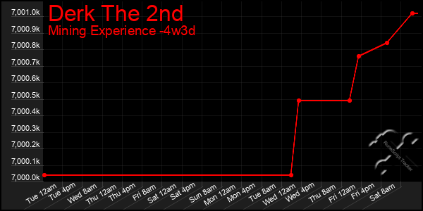 Last 31 Days Graph of Derk The 2nd