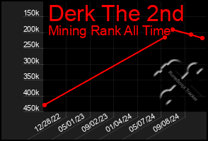 Total Graph of Derk The 2nd