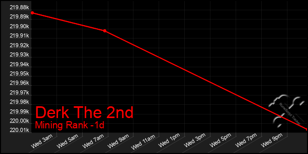 Last 24 Hours Graph of Derk The 2nd