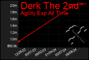 Total Graph of Derk The 2nd