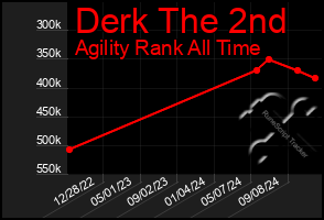 Total Graph of Derk The 2nd