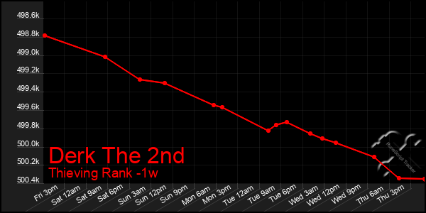 Last 7 Days Graph of Derk The 2nd