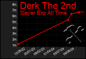 Total Graph of Derk The 2nd