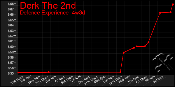 Last 31 Days Graph of Derk The 2nd