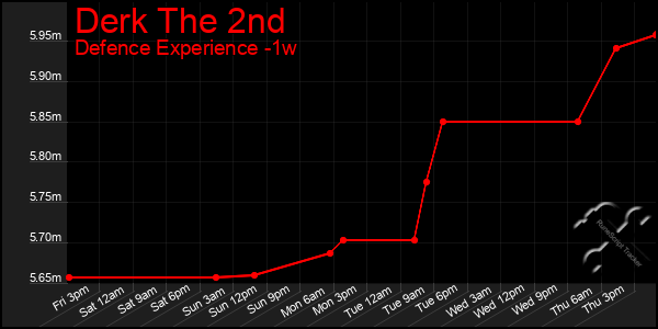 Last 7 Days Graph of Derk The 2nd