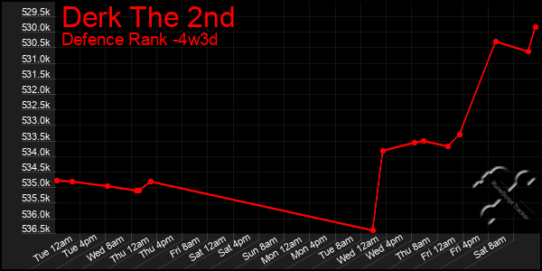 Last 31 Days Graph of Derk The 2nd