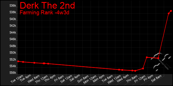 Last 31 Days Graph of Derk The 2nd