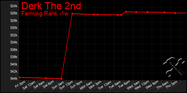 Last 7 Days Graph of Derk The 2nd