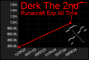 Total Graph of Derk The 2nd