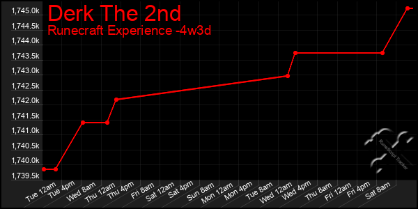 Last 31 Days Graph of Derk The 2nd
