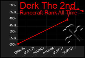 Total Graph of Derk The 2nd