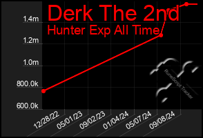 Total Graph of Derk The 2nd