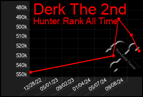 Total Graph of Derk The 2nd