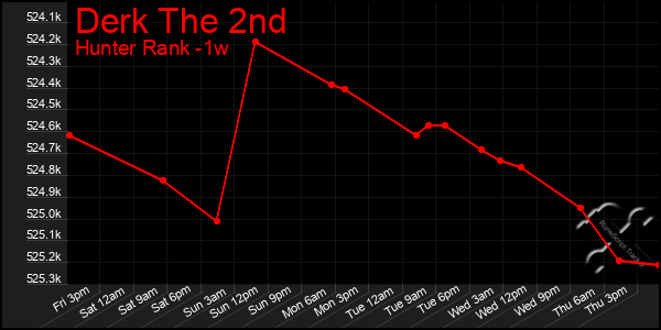 Last 7 Days Graph of Derk The 2nd