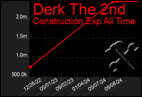 Total Graph of Derk The 2nd