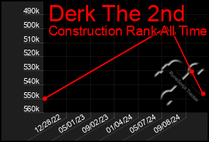 Total Graph of Derk The 2nd