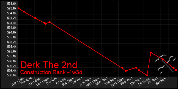 Last 31 Days Graph of Derk The 2nd