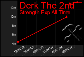 Total Graph of Derk The 2nd