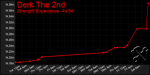 Last 31 Days Graph of Derk The 2nd
