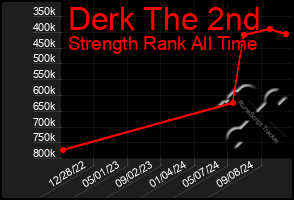 Total Graph of Derk The 2nd