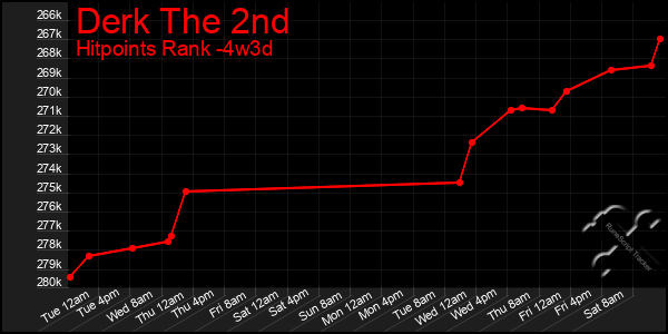 Last 31 Days Graph of Derk The 2nd