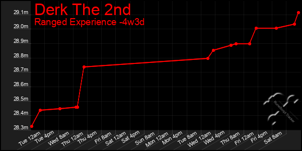 Last 31 Days Graph of Derk The 2nd
