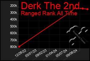 Total Graph of Derk The 2nd