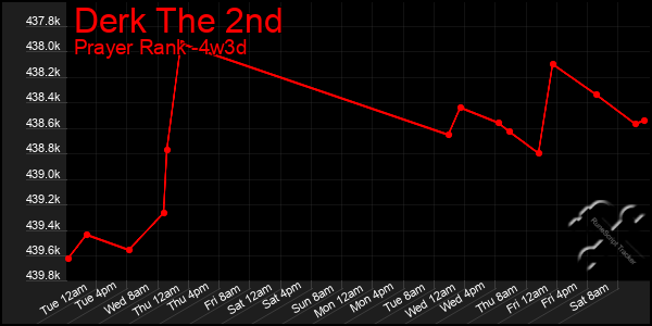 Last 31 Days Graph of Derk The 2nd