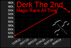 Total Graph of Derk The 2nd