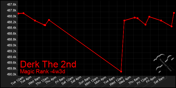 Last 31 Days Graph of Derk The 2nd