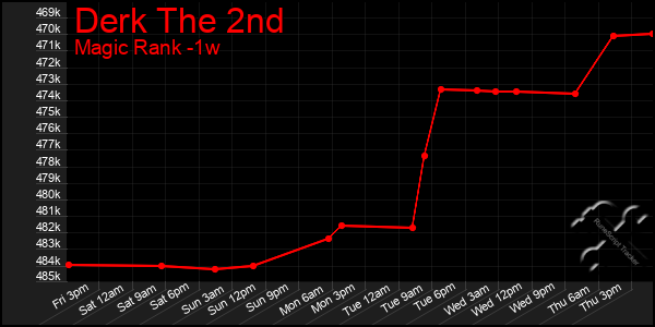 Last 7 Days Graph of Derk The 2nd