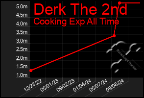 Total Graph of Derk The 2nd