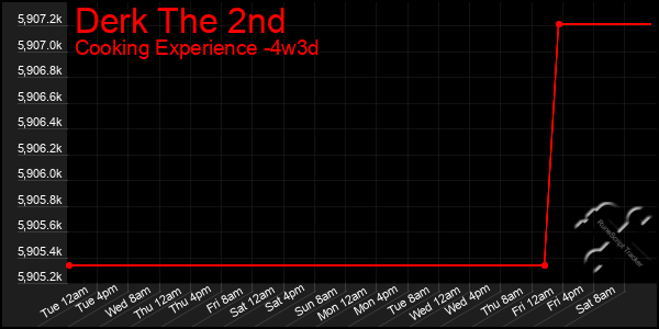 Last 31 Days Graph of Derk The 2nd