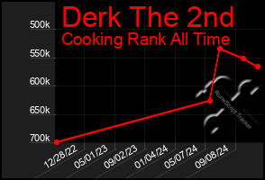 Total Graph of Derk The 2nd