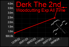 Total Graph of Derk The 2nd