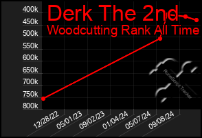 Total Graph of Derk The 2nd