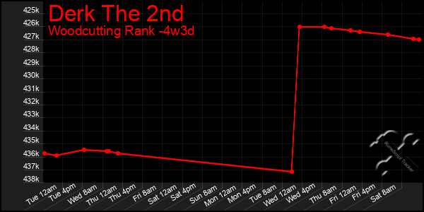 Last 31 Days Graph of Derk The 2nd