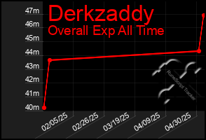 Total Graph of Derkzaddy