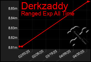 Total Graph of Derkzaddy