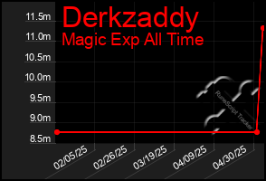 Total Graph of Derkzaddy