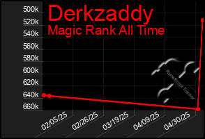 Total Graph of Derkzaddy