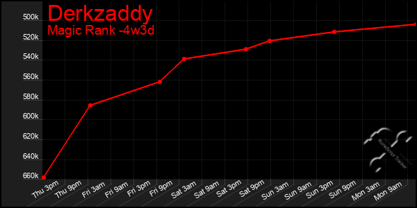 Last 31 Days Graph of Derkzaddy