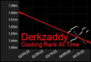 Total Graph of Derkzaddy